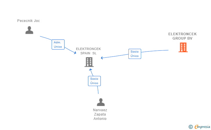 Vinculaciones societarias de ELEKTRONCEK GROUP BV