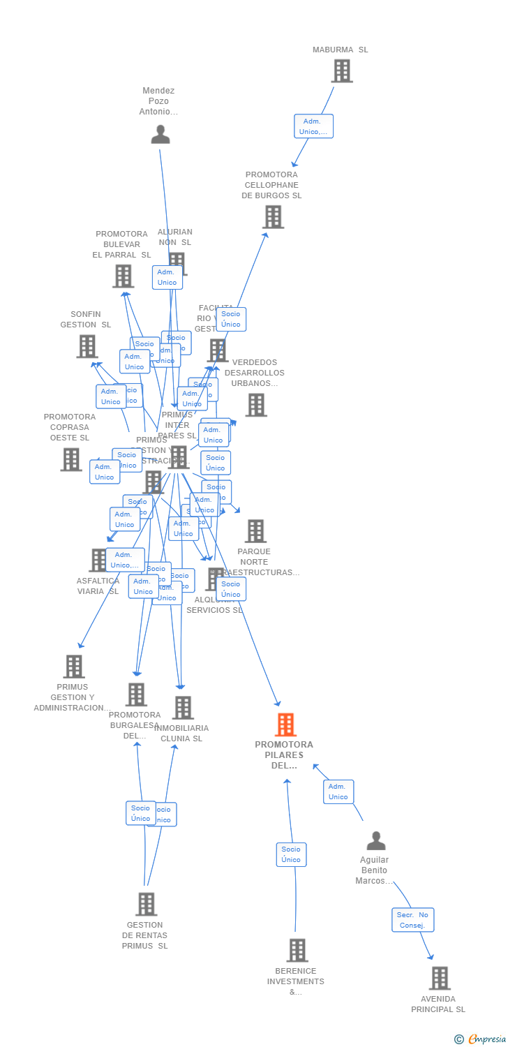 Vinculaciones societarias de PROMOTORA PILARES DEL ARLANZON SL