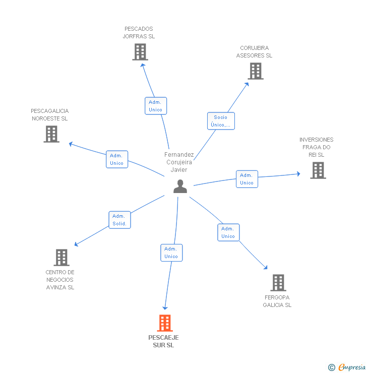 Vinculaciones societarias de PESCAEJE SUR SL