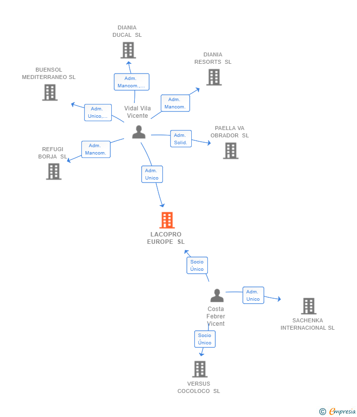 Vinculaciones societarias de LACOPRO EUROPE SL