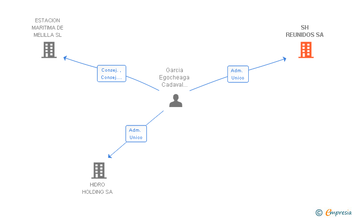 Vinculaciones societarias de SH REUNIDOS SA
