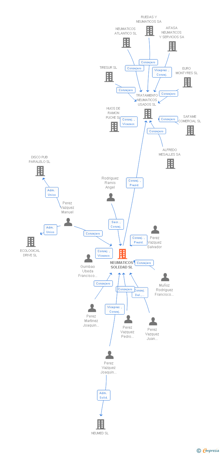 Vinculaciones societarias de NEUMATICOS SOLEDAD SL