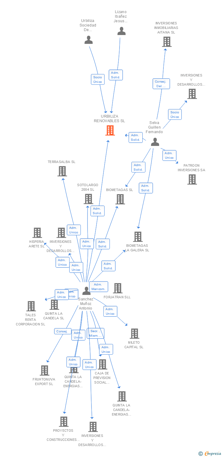 Vinculaciones societarias de URBILIZA RENOVABLES SL