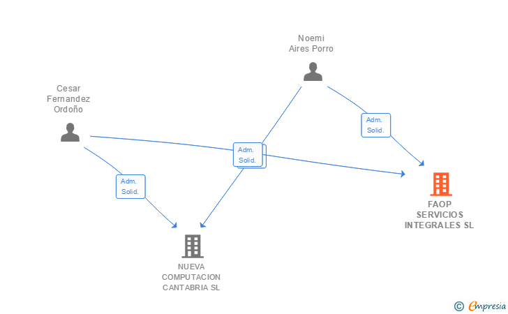 Vinculaciones societarias de FAOP SERVICIOS INTEGRALES SL