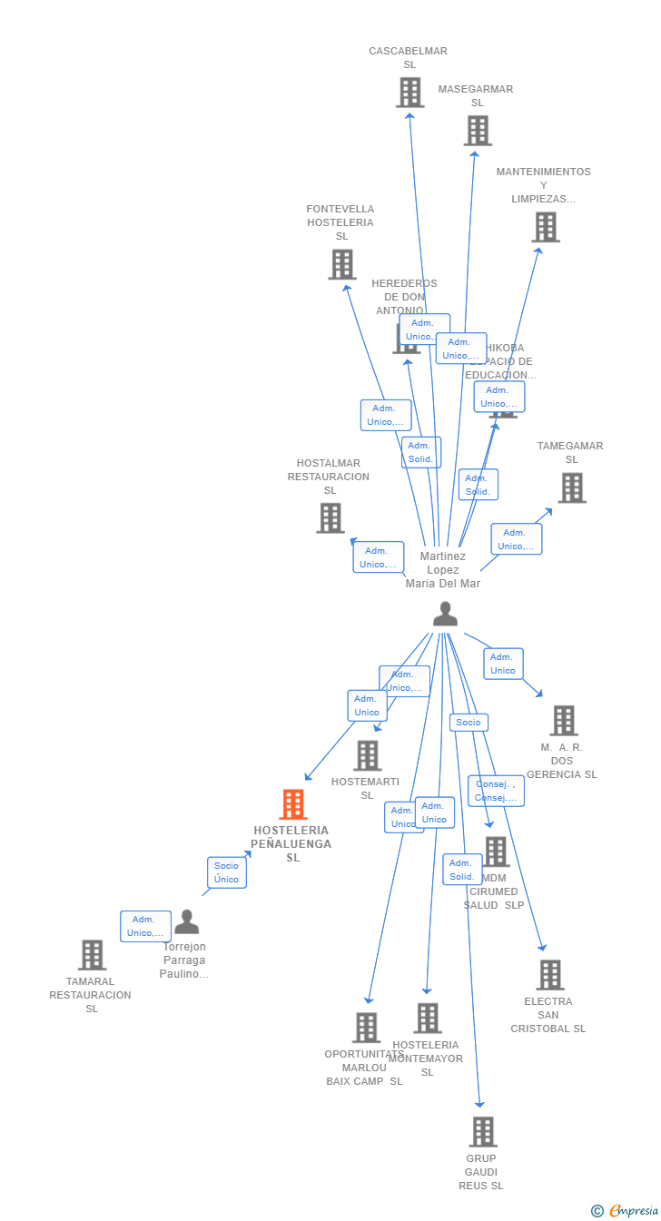 Vinculaciones societarias de HOSTELERIA PEÑALUENGA SL