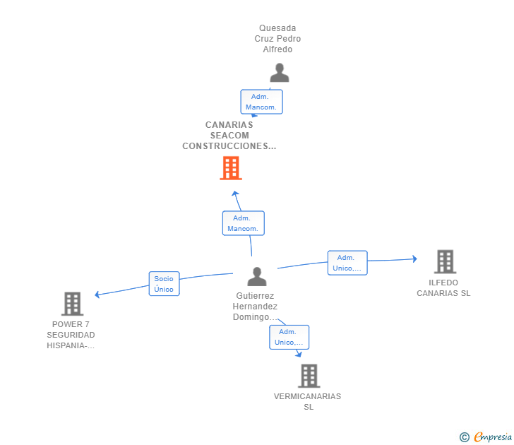 Vinculaciones societarias de CANARIAS SEACOM CONSTRUCCIONES SL