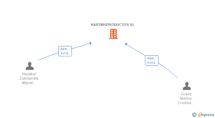 Vinculaciones societarias de KARTINGPRODUCTOS SL