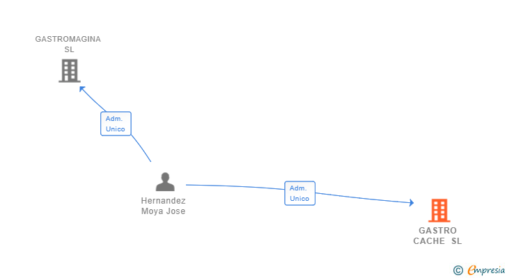 Vinculaciones societarias de GASTRO CACHE SL