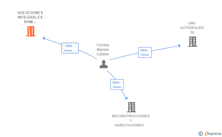 Vinculaciones societarias de SOLUCIONES INTEGRALES RHM MADRID SL