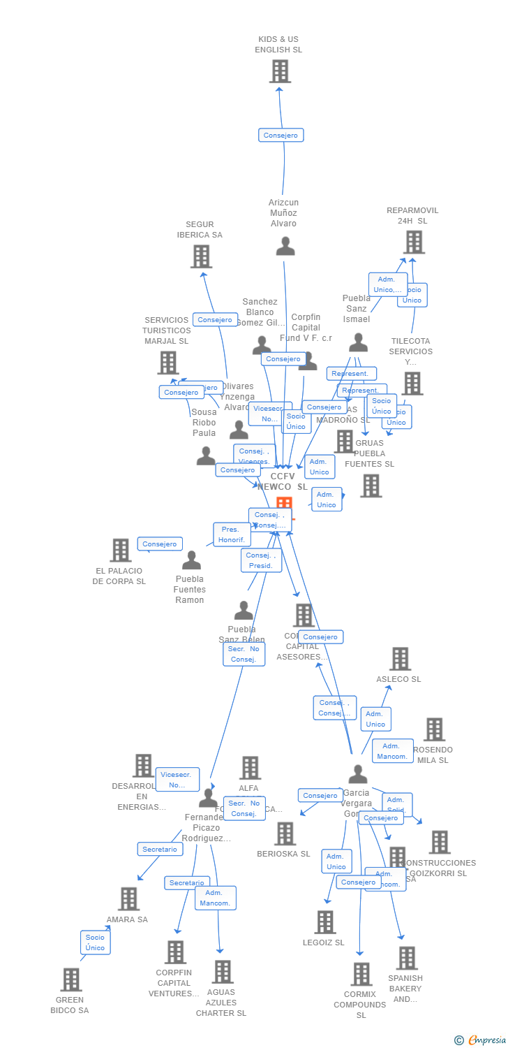 Vinculaciones societarias de CCFV NEWCO SL