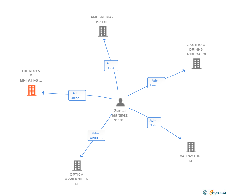 Vinculaciones societarias de HIERROS Y METALES GARCIA VALENCIA SL