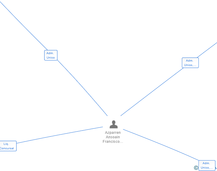 Vinculaciones societarias de AZPARREN GESTION SL
