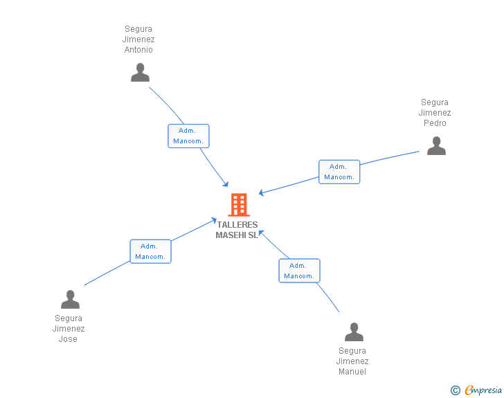 Vinculaciones societarias de TALLERES MASEHI SL