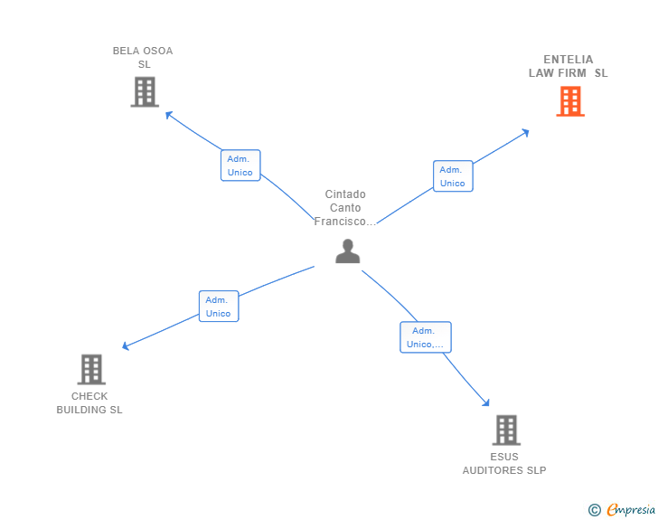 Vinculaciones societarias de ENTELIA LAW FIRM SL