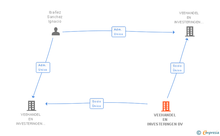 Vinculaciones societarias de VEEHANDEL EN INVESTERINGEN BV