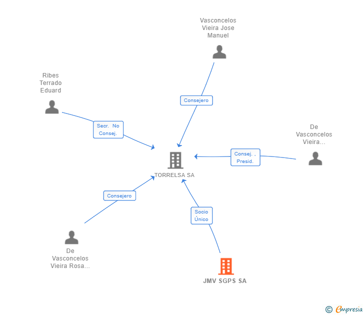 Vinculaciones societarias de JMV SGPS SA