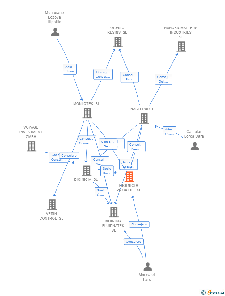 Vinculaciones societarias de BIOINICIA PROVEIL SL