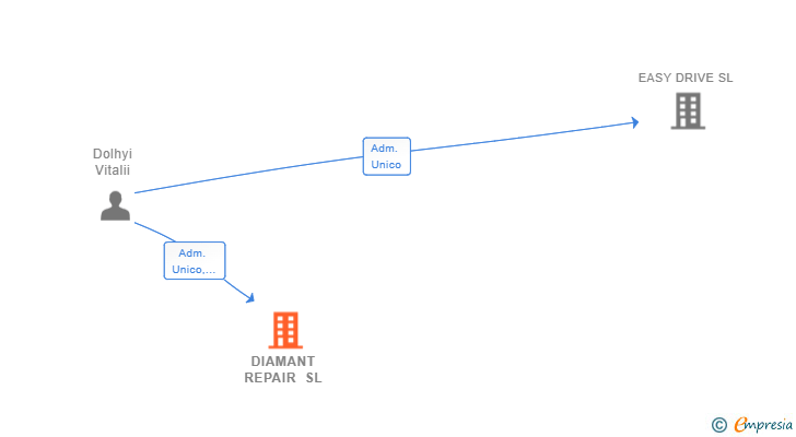 Vinculaciones societarias de DIAMANT REPAIR SL