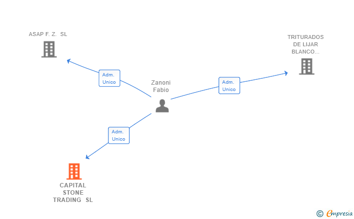 Vinculaciones societarias de CAPITAL STONE TRADING SL