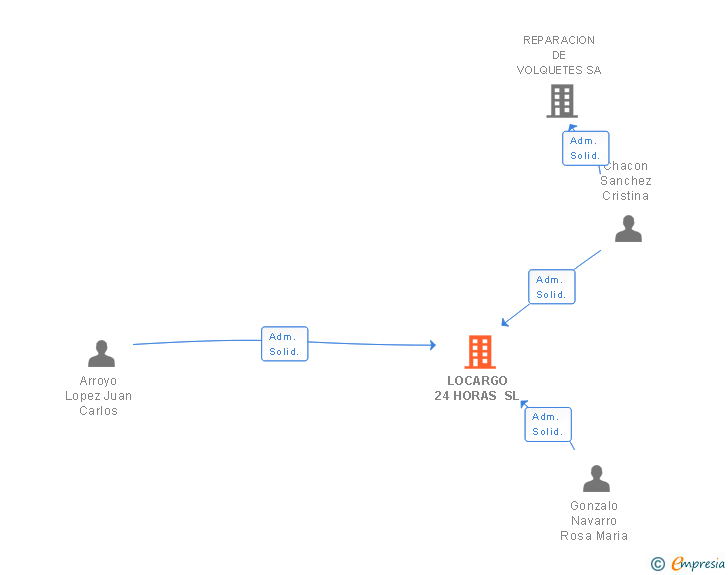 Vinculaciones societarias de LOCARGO 24 HORAS SL