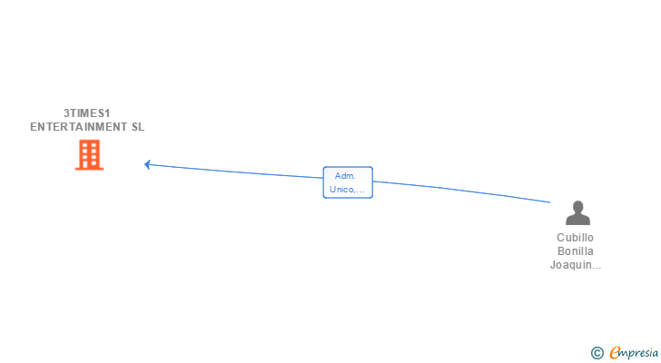 Vinculaciones societarias de 3TIMES1 ENTERTAINMENT SL