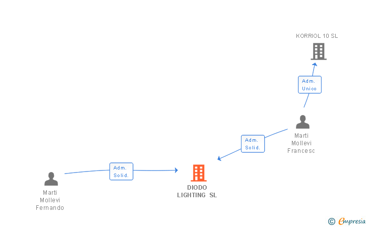 Vinculaciones societarias de DIODO LIGHTING SL