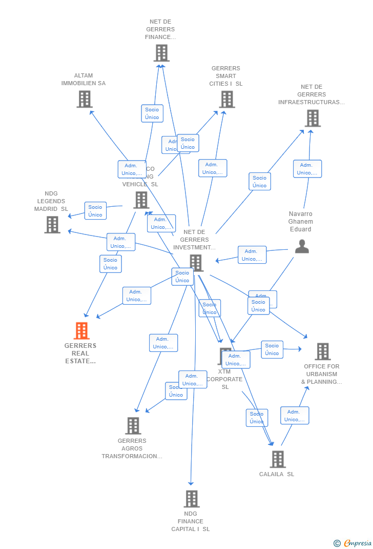 Vinculaciones societarias de GERRERS REAL ESTATE VIII SL