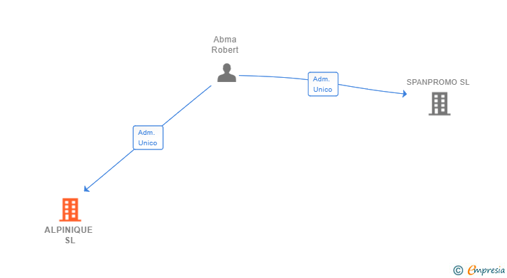 Vinculaciones societarias de ALPINIQUE SL
