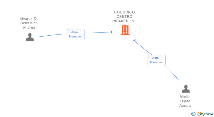 Vinculaciones societarias de COCORICO CENTRO INFANTIL SL