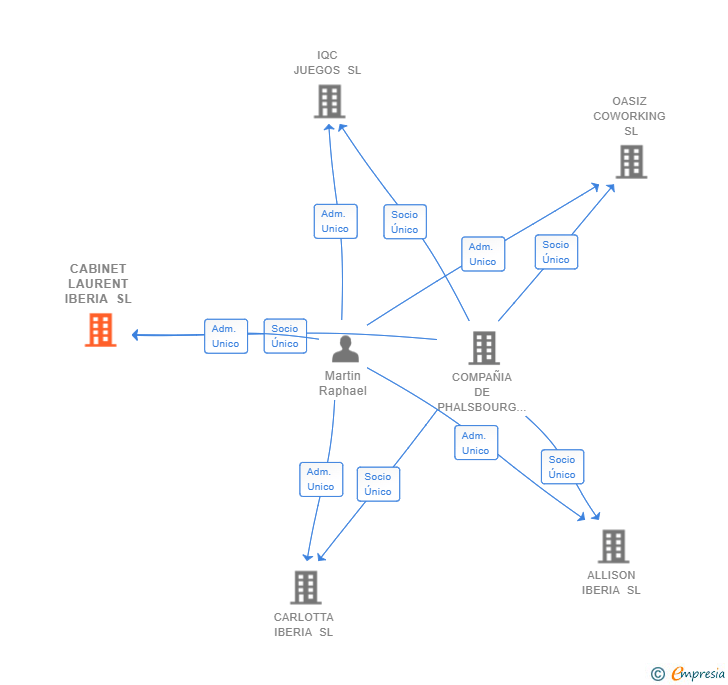 Vinculaciones societarias de CABINET LAURENT IBERIA SL