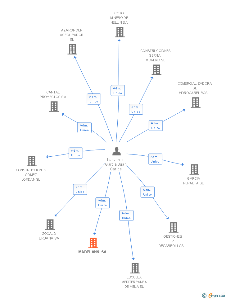 Vinculaciones societarias de MARPLANNI SL