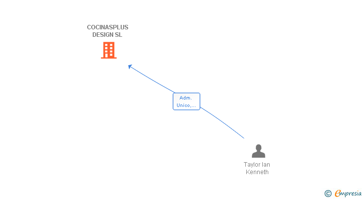 Vinculaciones societarias de COCINASPLUS DESIGN SL