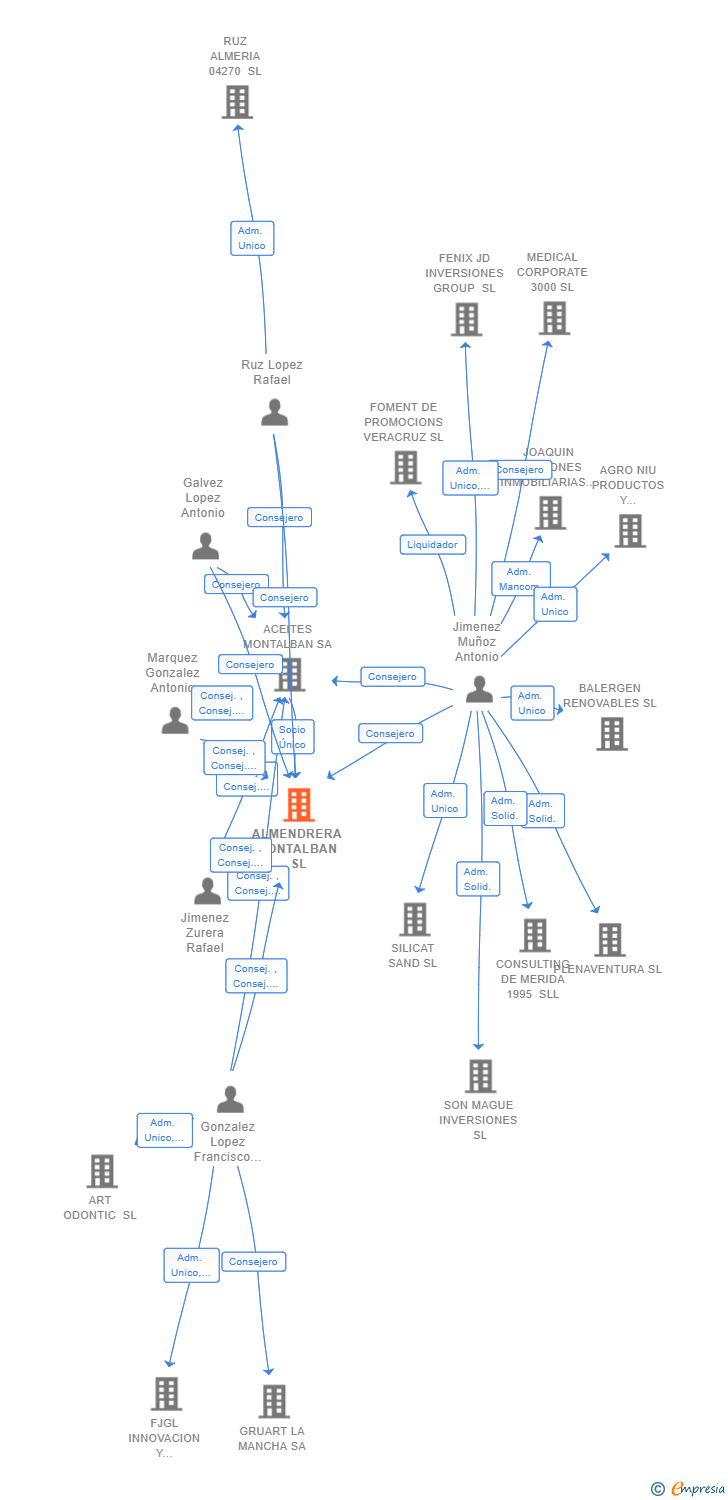 Vinculaciones societarias de ALMENDRERA MONTALBAN SL