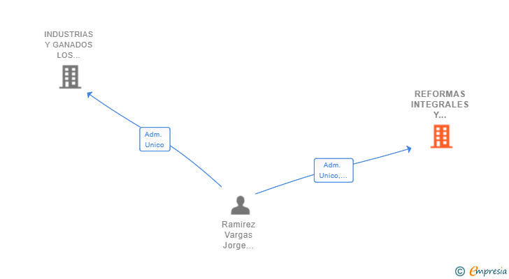 Vinculaciones societarias de REFORMAS INTEGRALES Y GANADOS SL