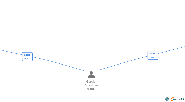Vinculaciones societarias de SOLJETSKI SL