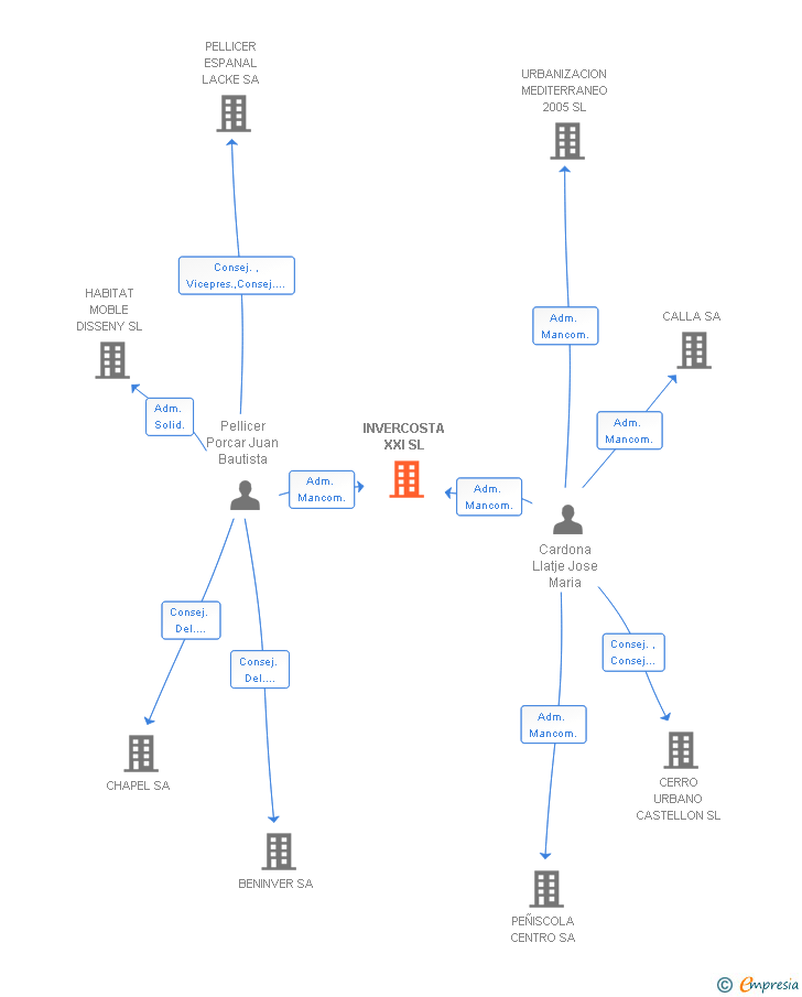 Vinculaciones societarias de INVERCOSTA XXI SL