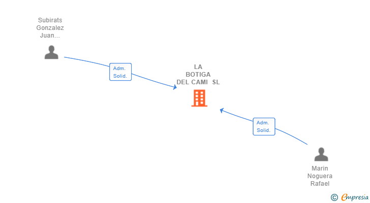 Vinculaciones societarias de LA BOTIGA DEL CAMI SL