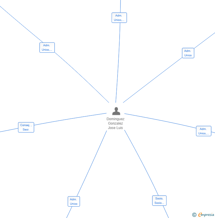 Vinculaciones societarias de TX PARRILLA SL