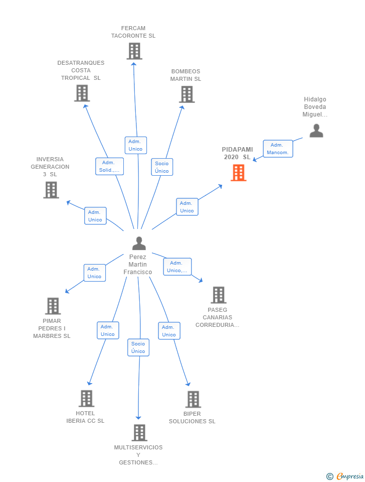 Vinculaciones societarias de PIDAPAMI 2020 SL
