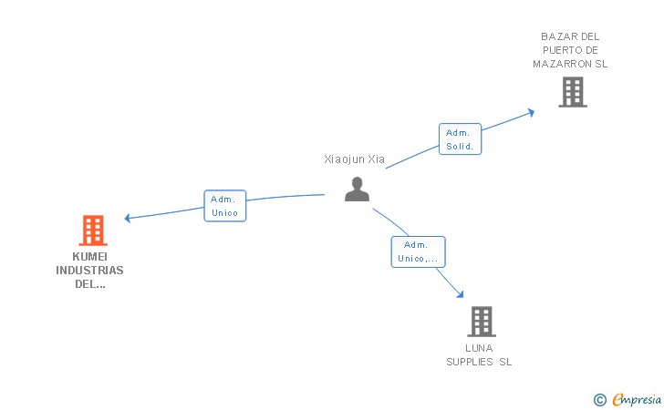 Vinculaciones societarias de KUMEI INDUSTRIAS DEL CALZADO SL