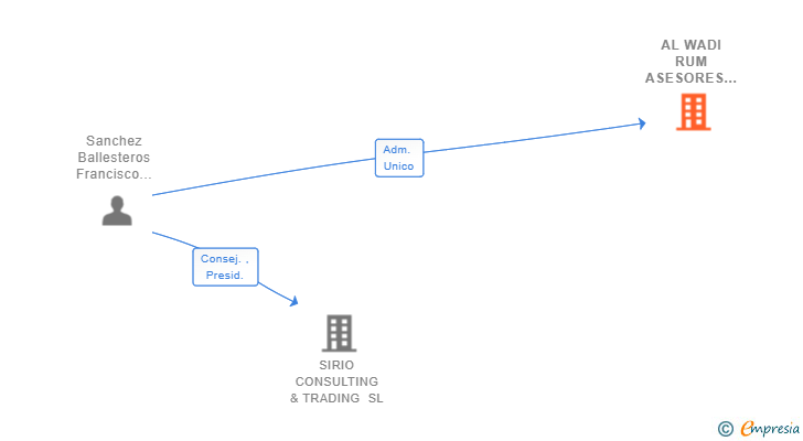 Vinculaciones societarias de AL WADI RUM ASESORES E INVERSORES SL