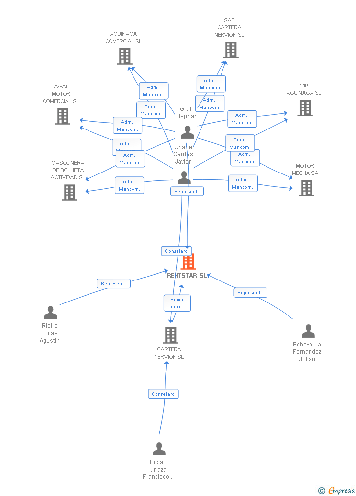 Vinculaciones societarias de RENTSTAR SL
