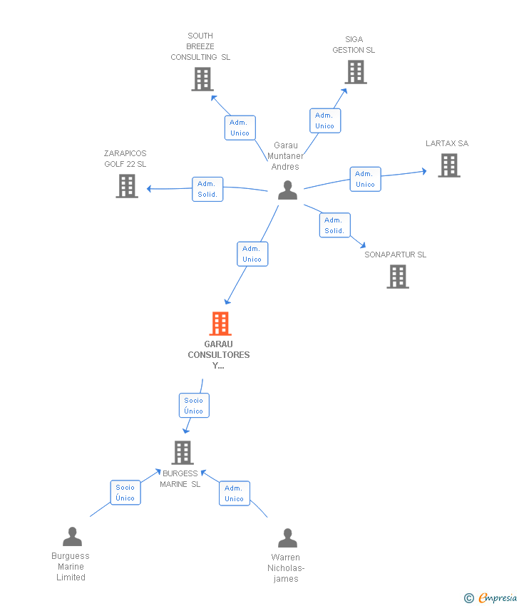 Vinculaciones societarias de GARAU CONSULTORES Y ASESORES SL