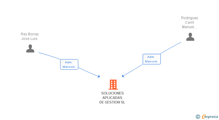 Vinculaciones societarias de SOLUCIONES APLICADAS DE GESTION SL
