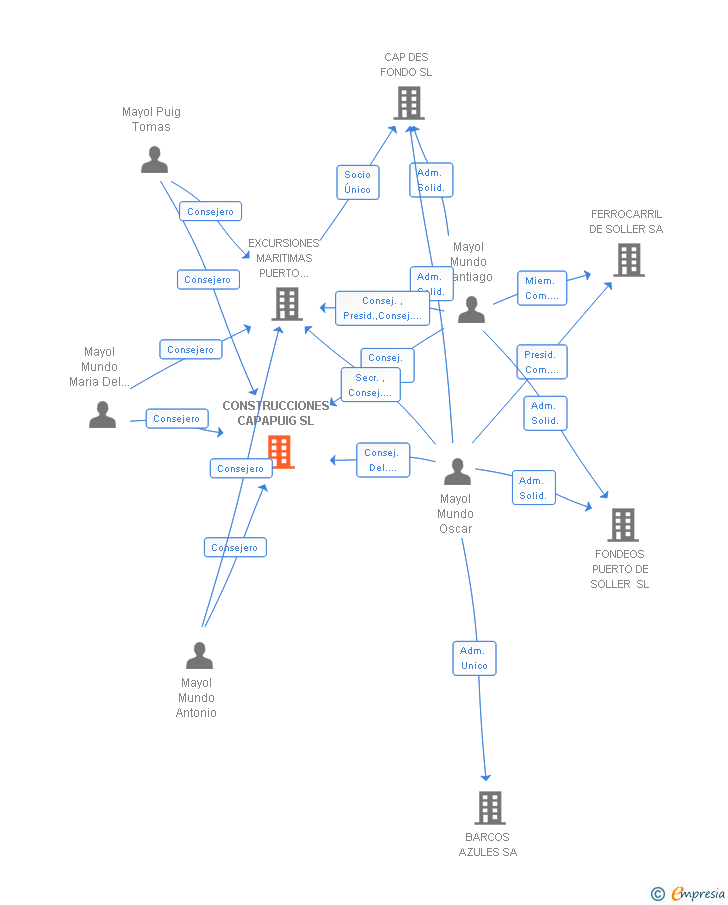 Vinculaciones societarias de CONSTRUCCIONES CAPAPUIG SL