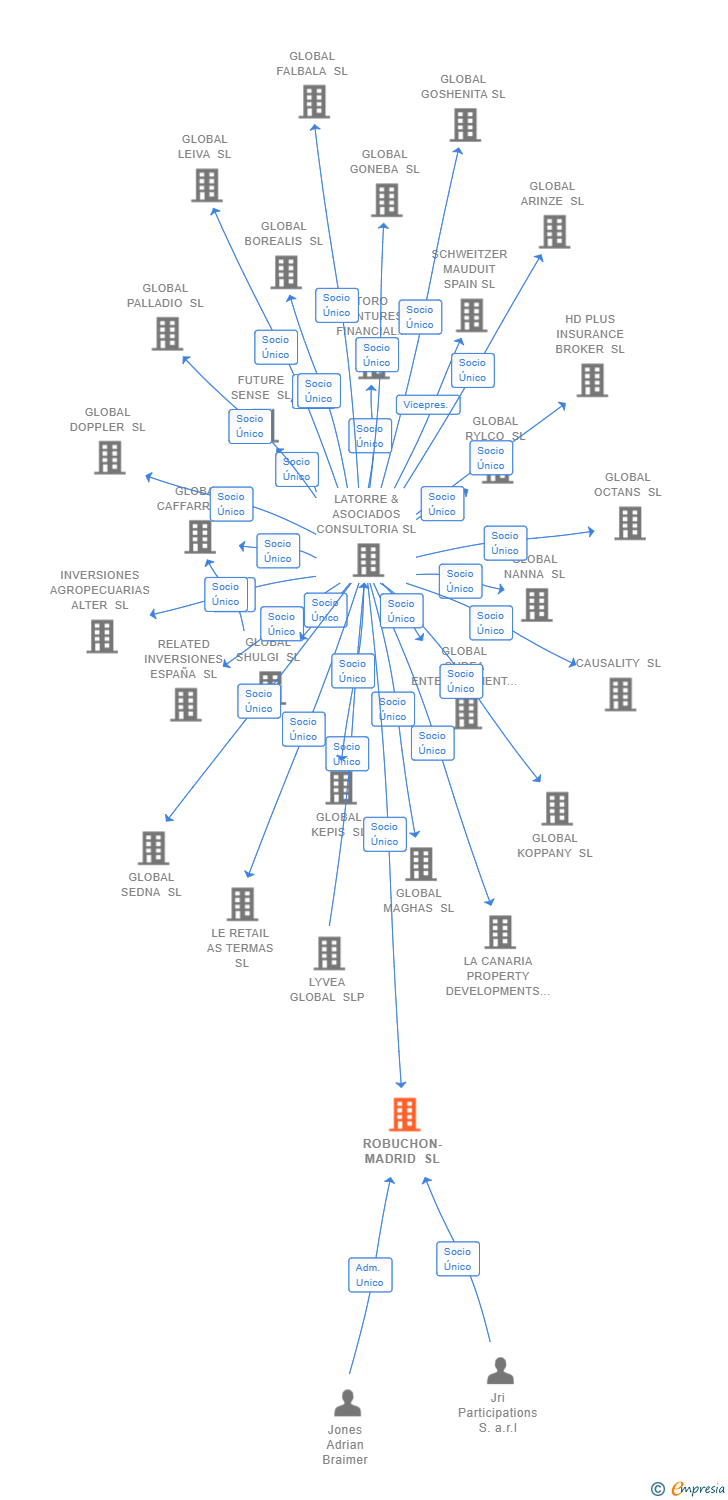 Vinculaciones societarias de ROBUCHON-MADRID SL