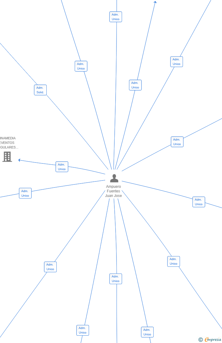Vinculaciones societarias de ELIMS MURCIA SL