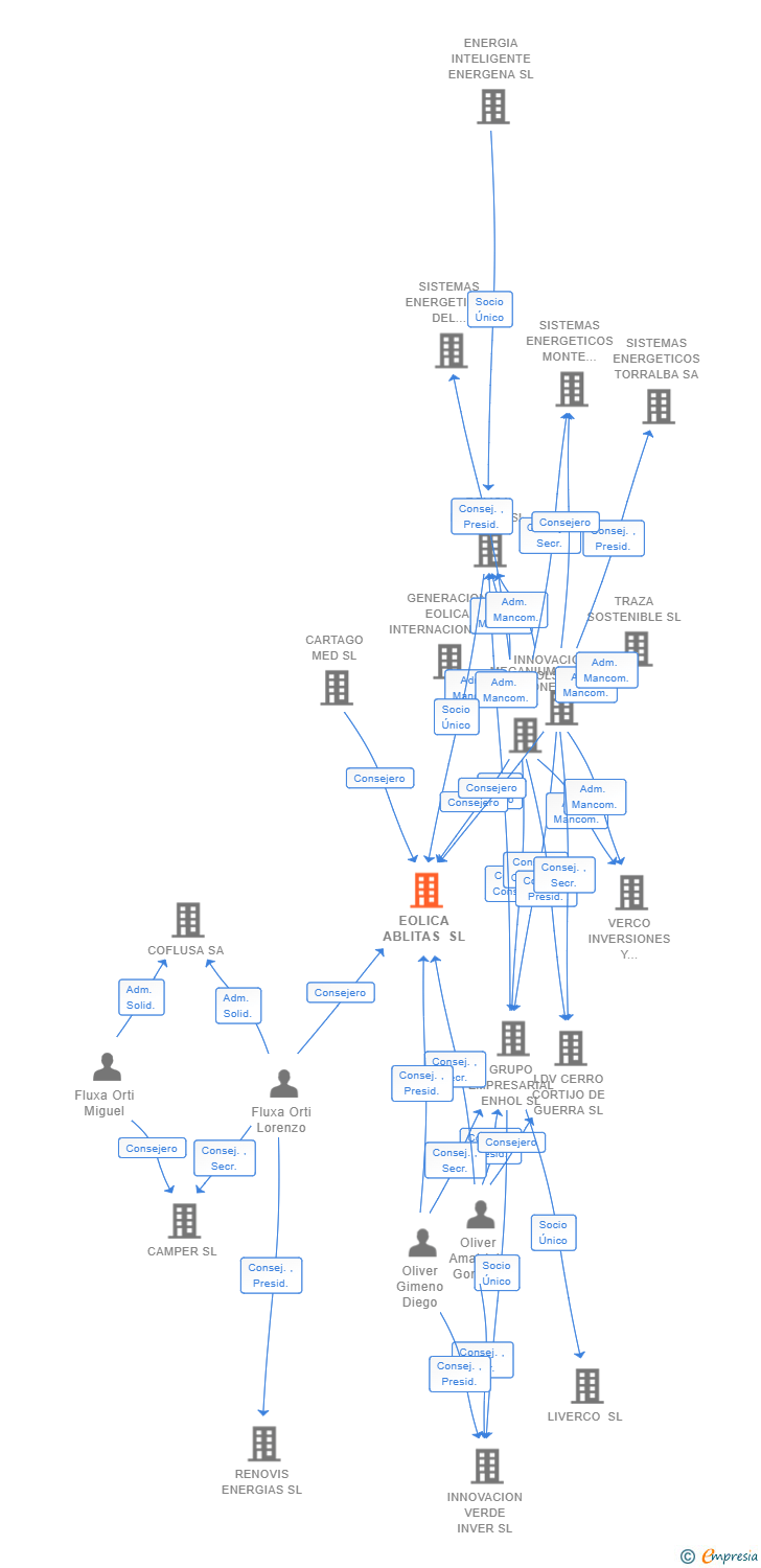 Vinculaciones societarias de EOLICA ABLITAS SL
