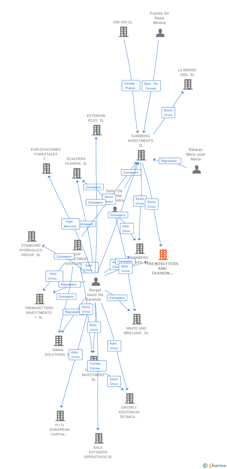 Vinculaciones societarias de TRENDSETTERS AND FASHION INVESTMENTS SL