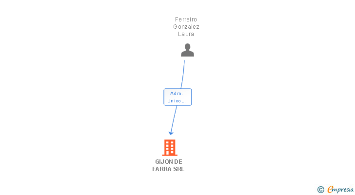 Vinculaciones societarias de GIJON DE FARRA SRL